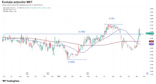 TradeVille: Meta Estate Trust continuă strategia de extindere a investiţiilor